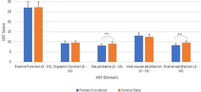 Sexual Function in Men Living With a Fontan Circulation